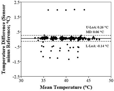 The <mark class="highlighted">Systematic Bias</mark> of Ingestible Core Temperature Sensors Requires a Correction by Linear Regression